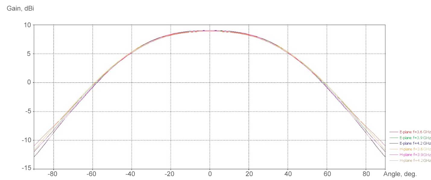 Radiation pattern of C-Band Axial Feed 